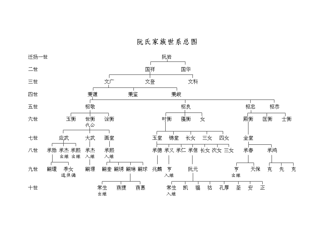 阮氏家族世系.jpg