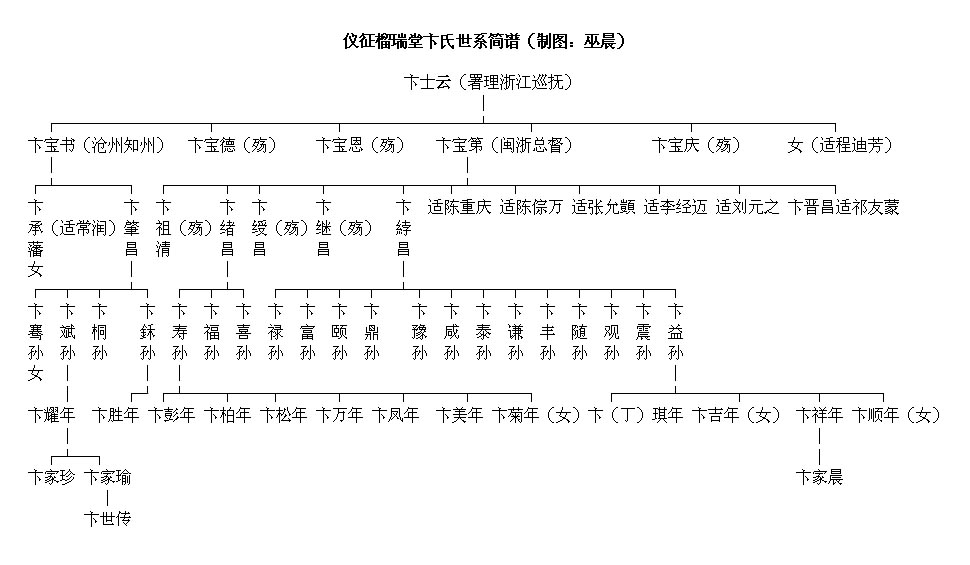 仪征榴瑞堂卞氏家族简谱.jpg