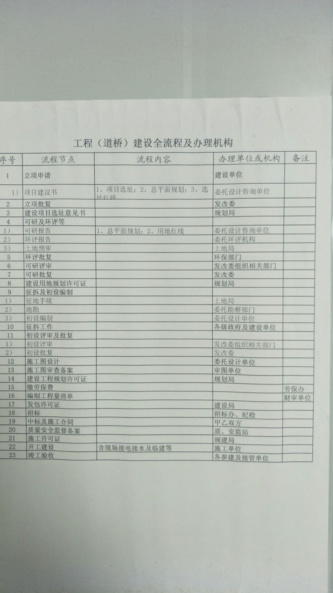 基本建设流程（市政工程）.jpg