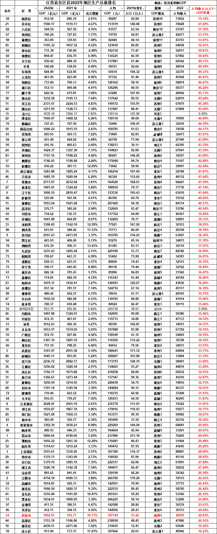 江苏省县级市人均收入占人均GDP比重.png